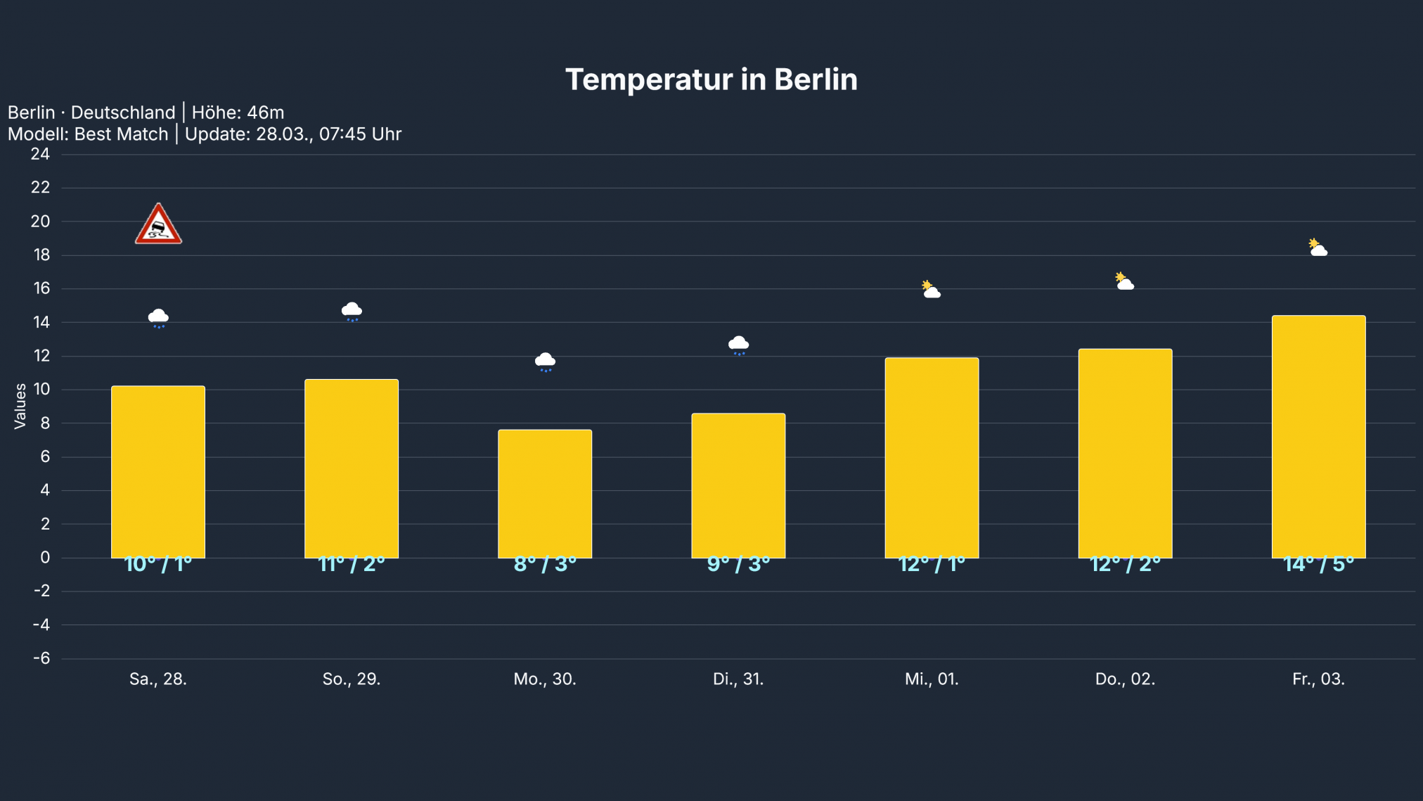 temp_Berlin3-2024x1139 Kaltfront mit Niederschlägen zieht südostwärts über Deutschland hinweg!