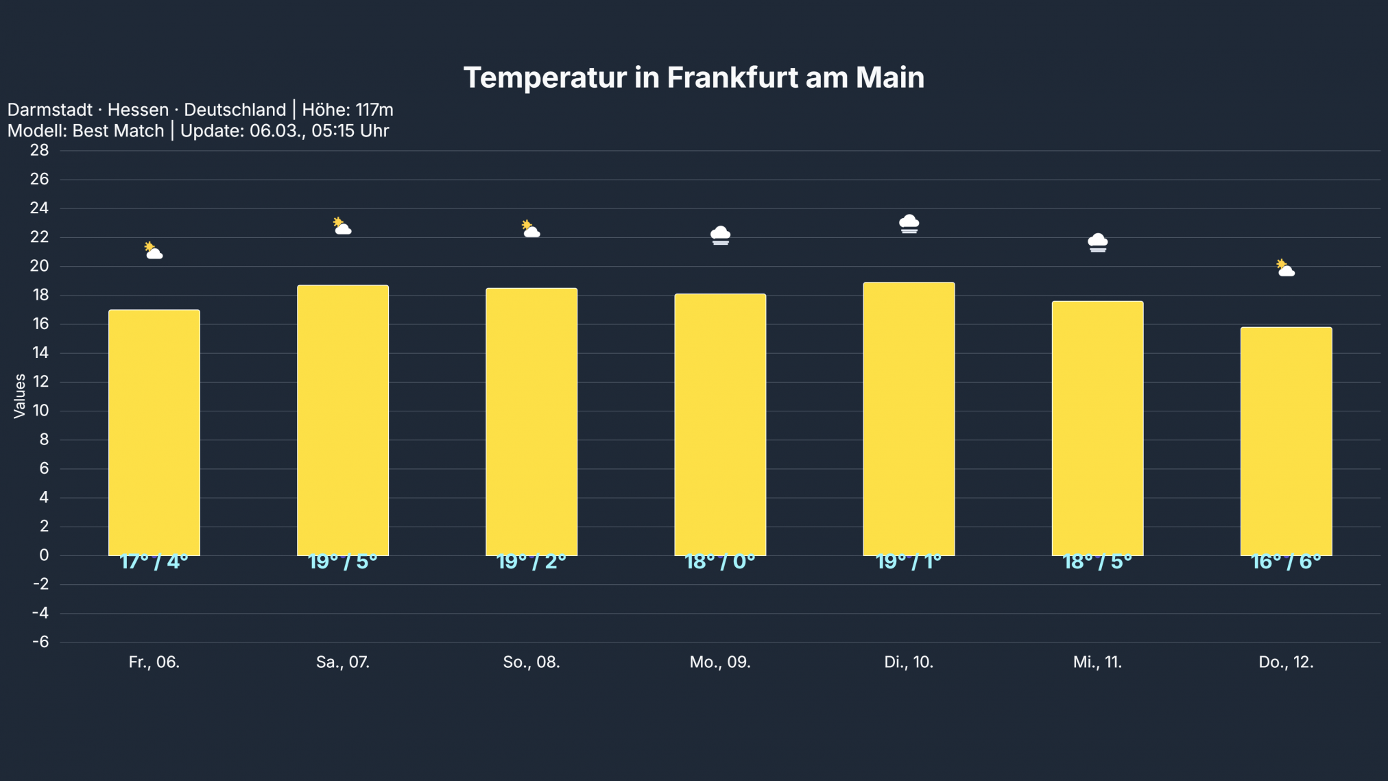 temp_Frankfurt_am_Main-2024x1139 Frühlingshaftes Wochenende mit kleinen Schönheitsfehlern!