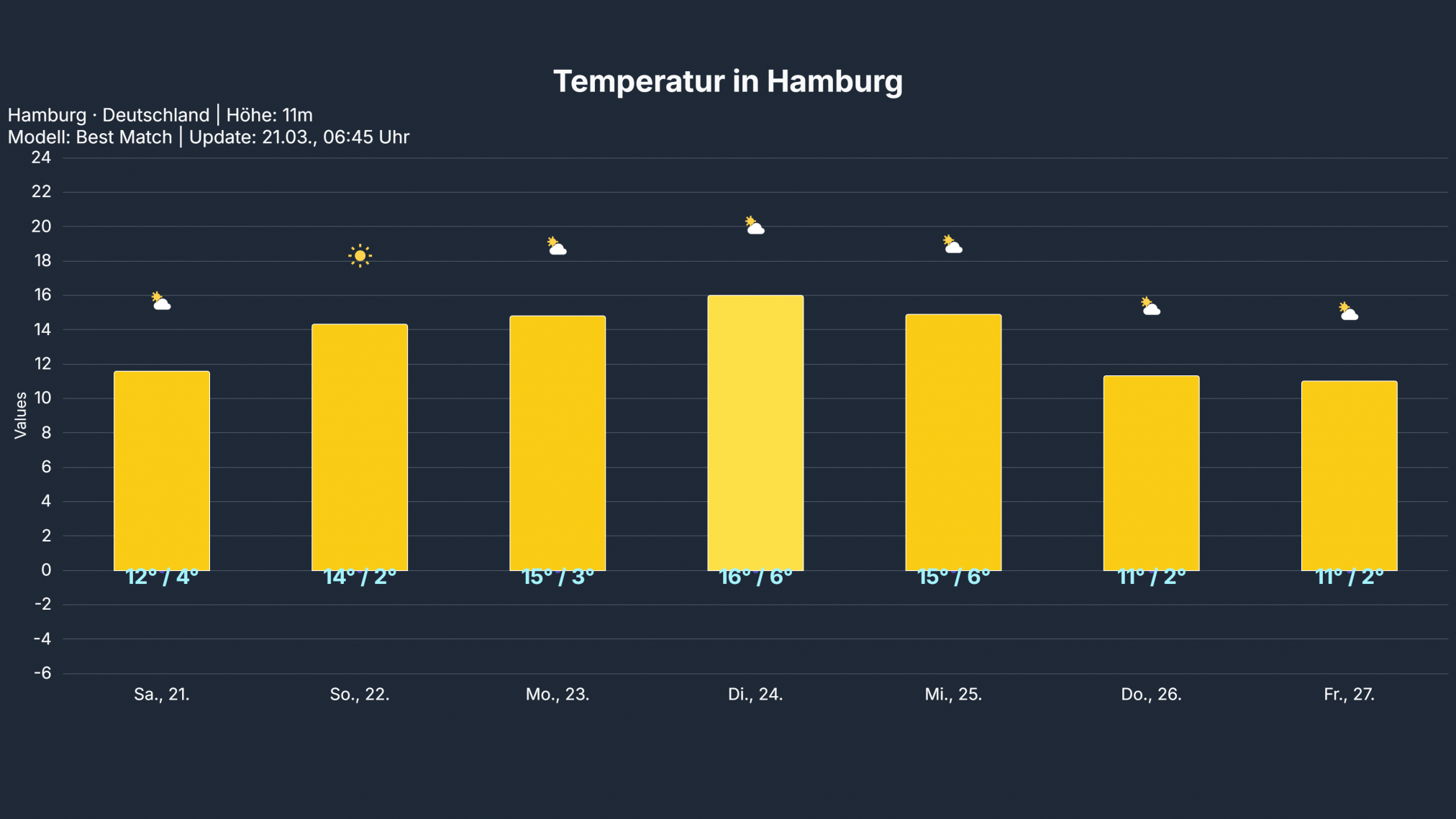 temp_Hamburg-1-1-2024x1139 Das Wochenende wieder unter hohem Luftdruck mit einem Kälte-Ei in der Höhe!