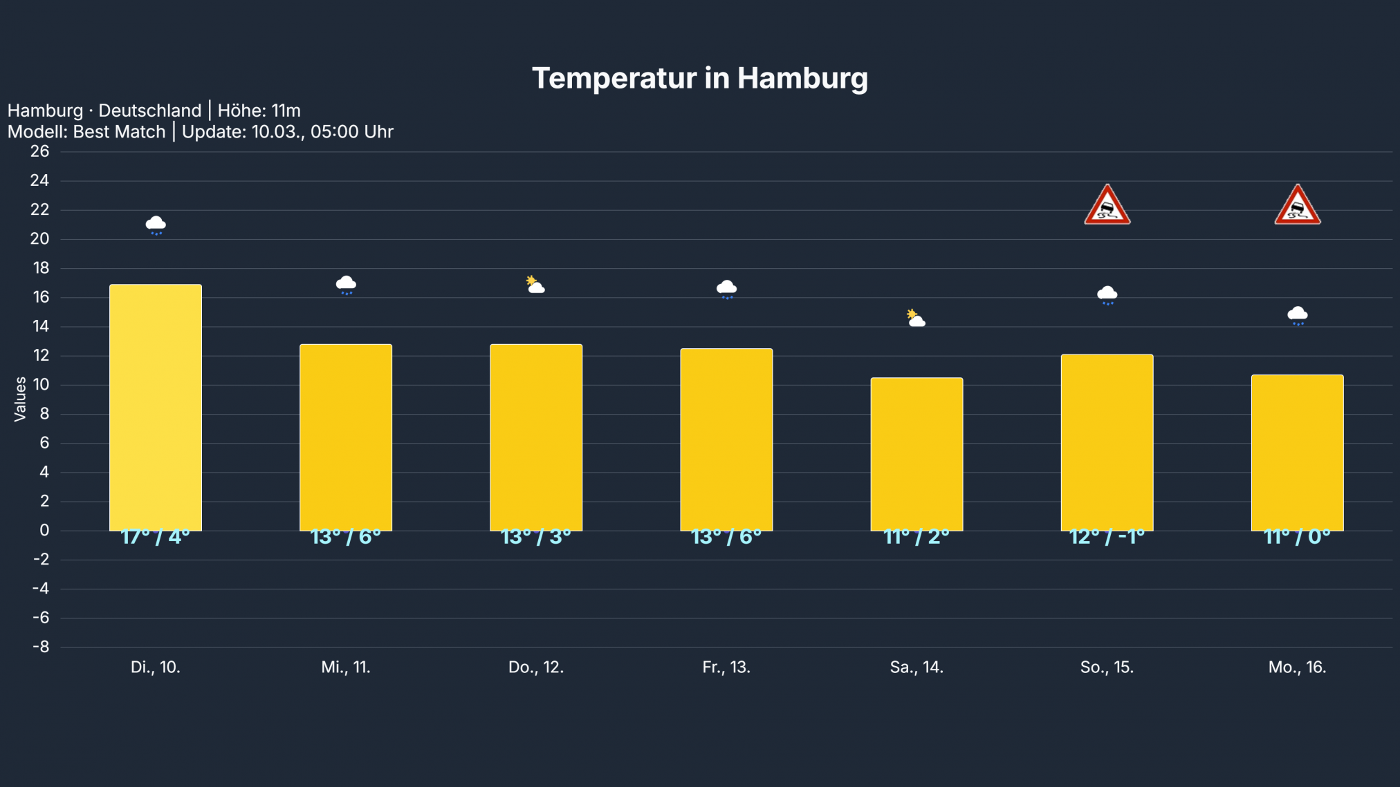 temp_Hamburg-1-2024x1139 Deutschland steht vor einem Wetterwechsel  – Es wird immer wieder Nass, zudem gehen die Temperaturen auf jahreszeitlich normale Werte zurück!