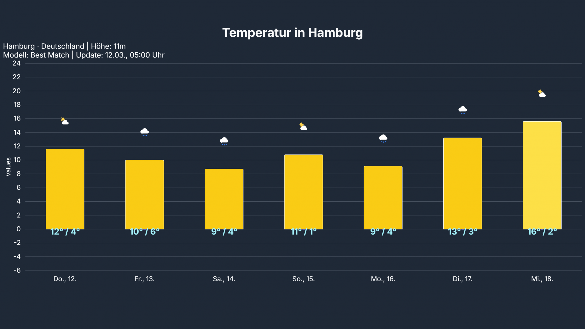 temp_Hamburg-3-2024x1139 Atlantische Störungen bringen wechselhaftes Wetter nach Deutschland!