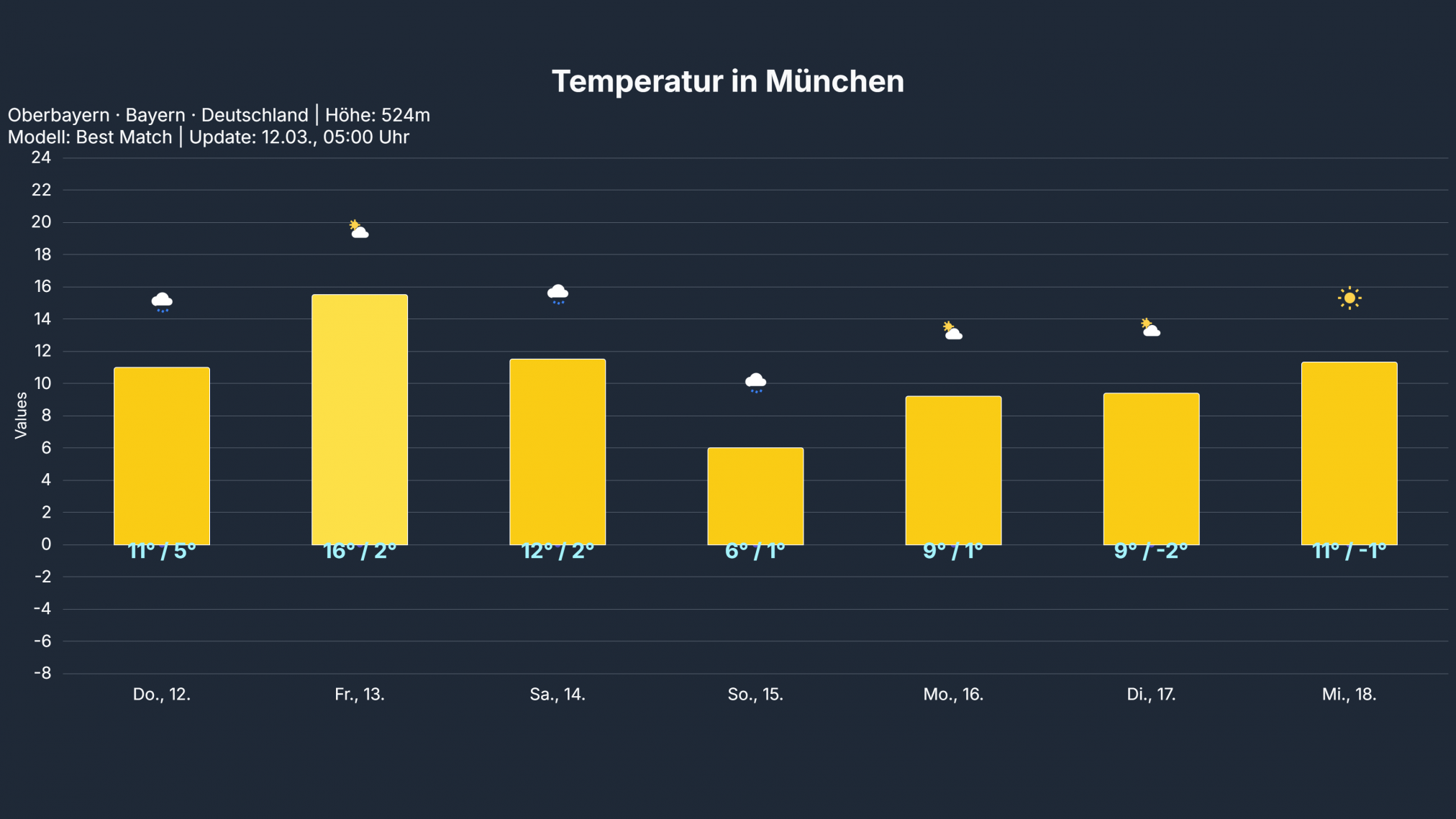 temp_Muenchen-1-1-2024x1139 Atlantische Störungen bringen wechselhaftes Wetter nach Deutschland!