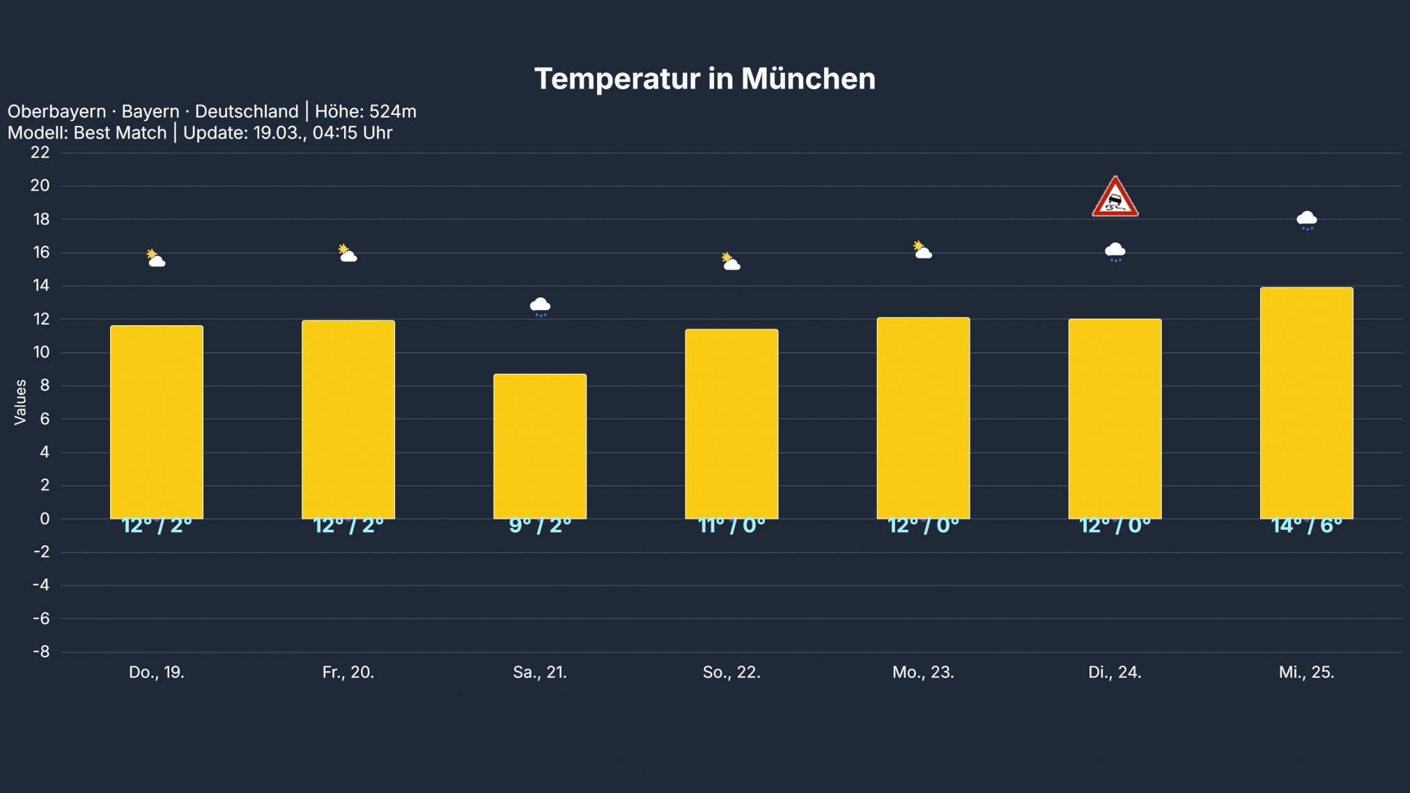 temp_Muenchen-1-2-2024x1139 Frühlingshoch bringt zunächst noch sonniges und mildes Wetter.