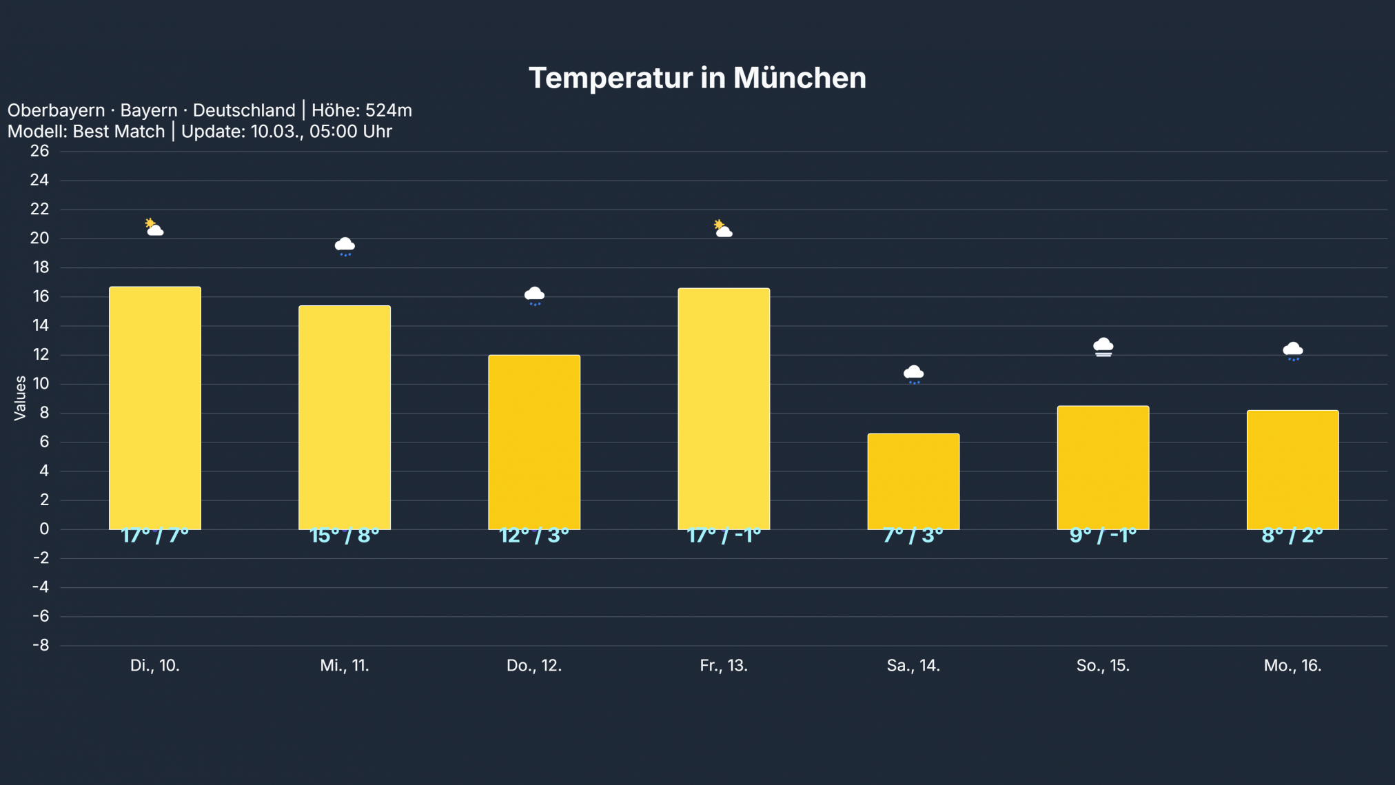 temp_Muenchen-1-2024x1139 Deutschland steht vor einem Wetterwechsel  – Es wird immer wieder Nass, zudem gehen die Temperaturen auf jahreszeitlich normale Werte zurück!