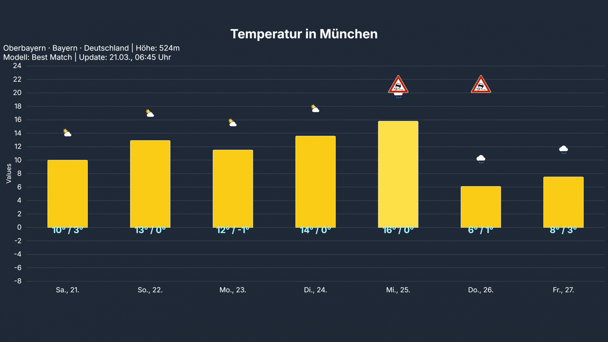 temp_Muenchen-2-2024x1139 Das Wochenende wieder unter hohem Luftdruck mit einem Kälte-Ei in der Höhe!