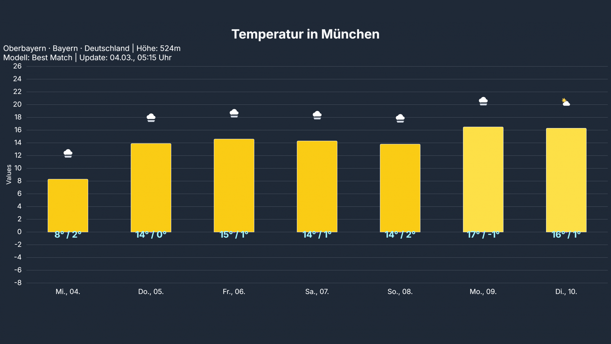 temp_Muenchen-2024x1139 Unter Hochdruckeinfluss bleibt es in Deutschland frühlingshaft!