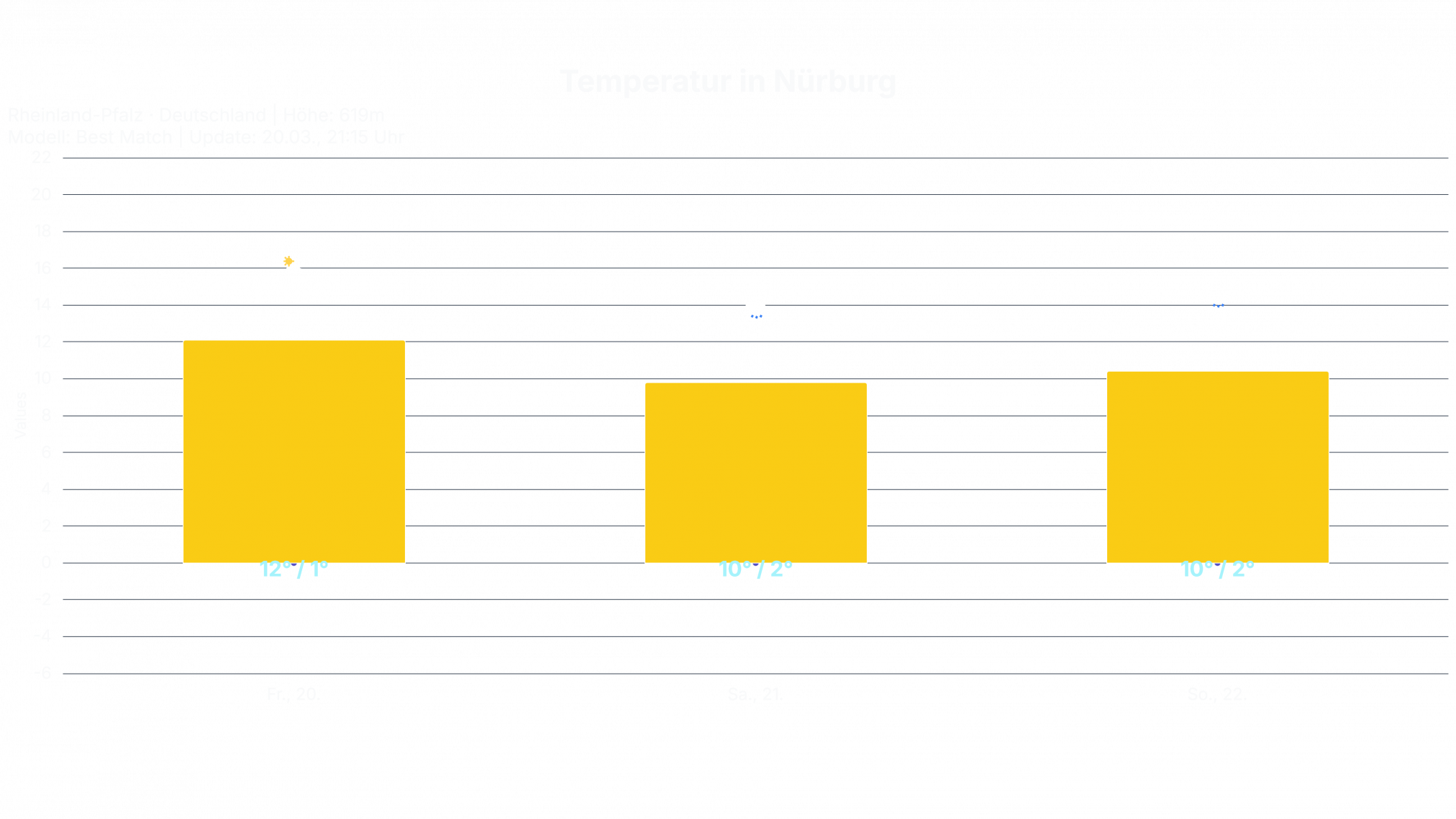 temp_Nuerburg-2024x1139 Nürburgring Langstrecken Serie Wetter 21.03.2026