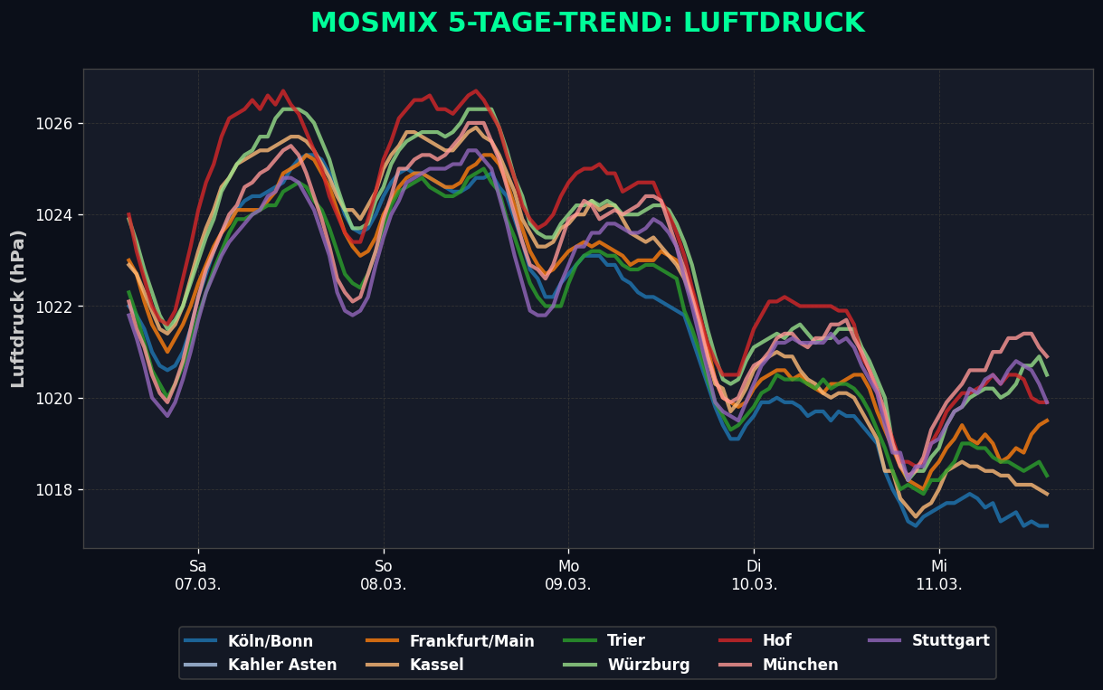 trend_pppp Die neue Woche wird unbeständiger, Jetstream lebt auch, Übergang zu mehr West und erste Gewitter des Jahres 2026 werden ein Thema.