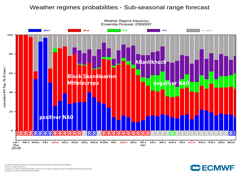wetterlagenensemble-07032026 Wetterlage zeigt Umstellung in der kommenden Woche