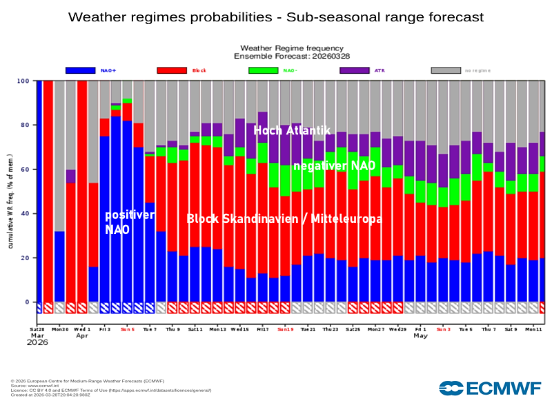 wetterlagenensemble-28032026 Wetterlage zu Ostern noch ziemlich unsicher !