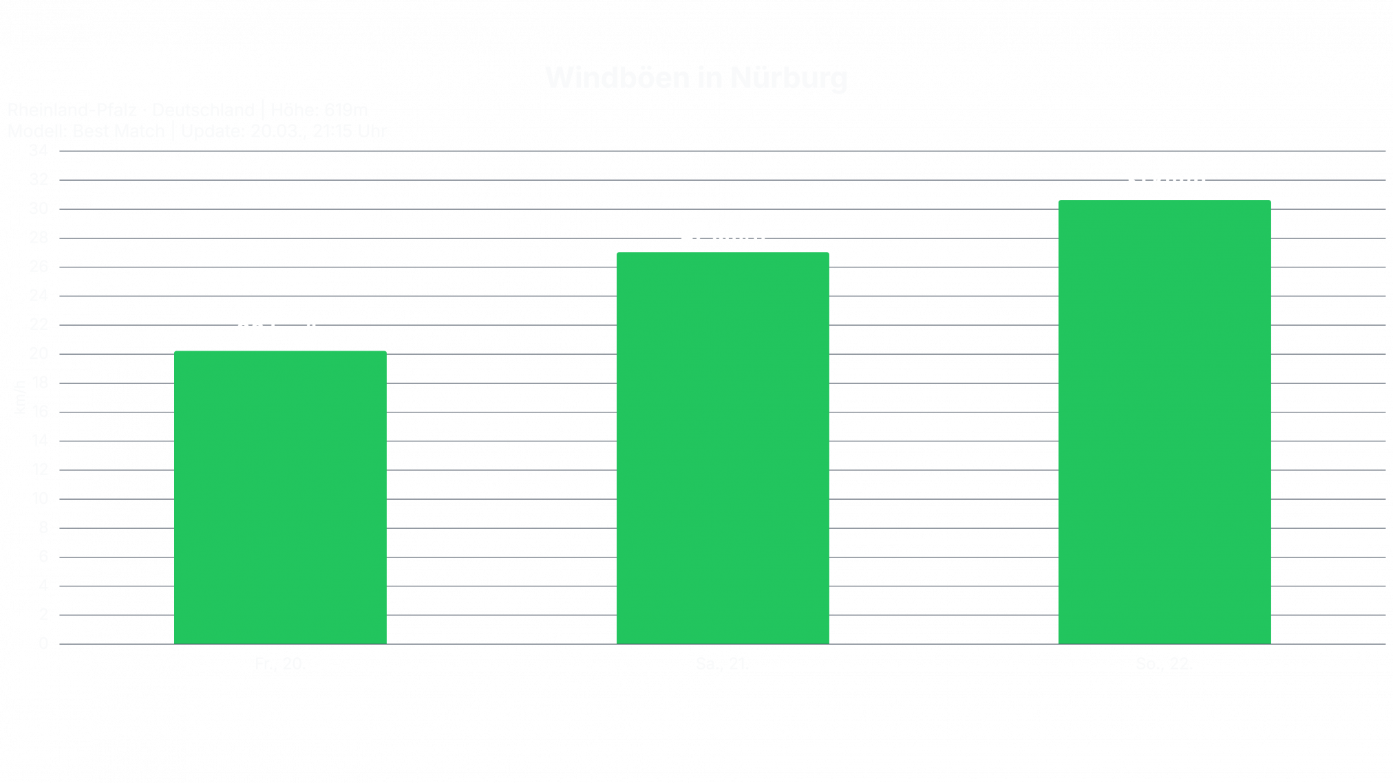 wind_Nuerburg-2024x1139 Nürburgring Langstrecken Serie Wetter 21.03.2026