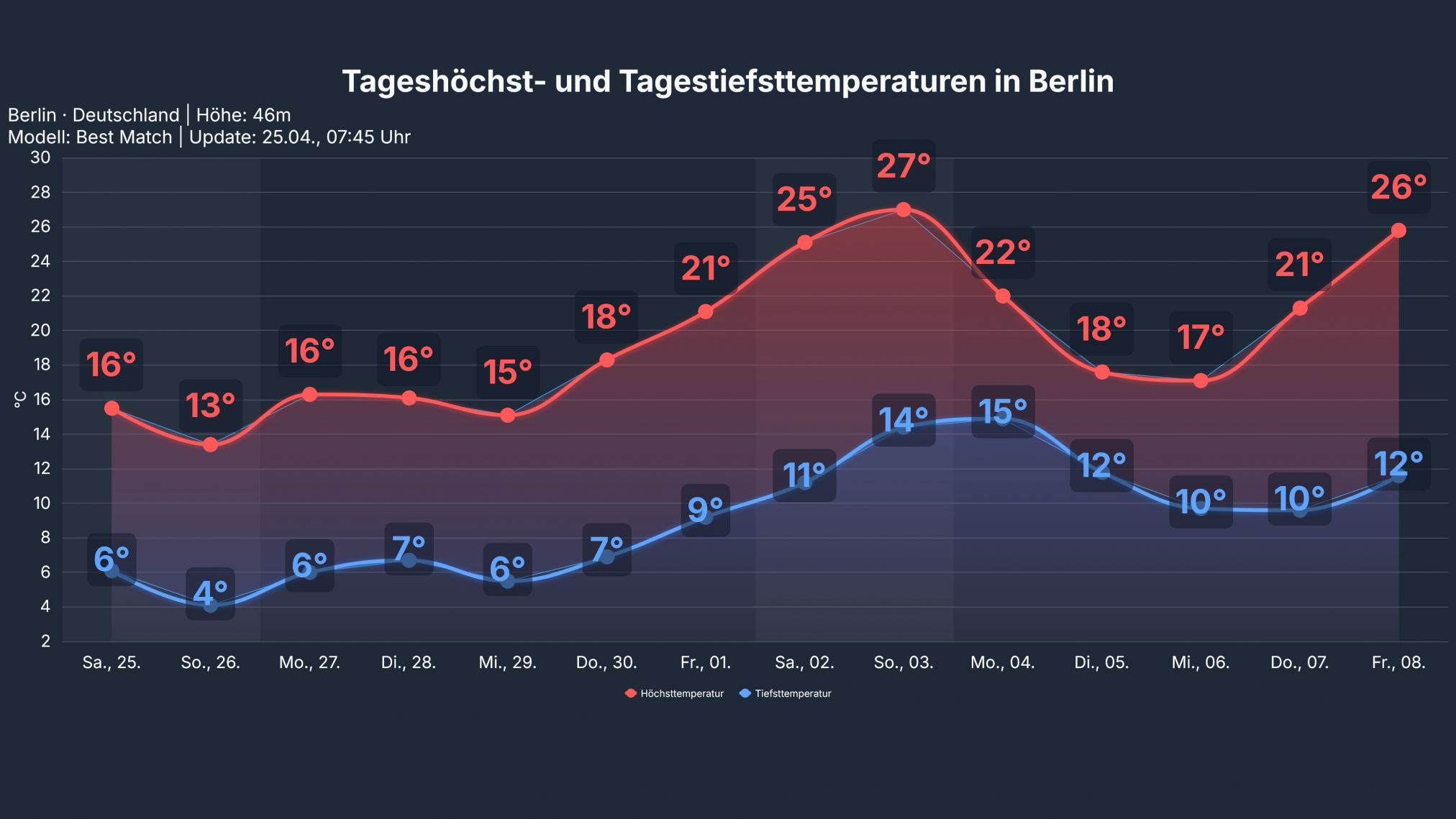 studio_temp_Berlin12-2024x1139 Windiger Norden – nur kurze Schwächephase von Hoch ULI – weiter kein Regen in Sicht!