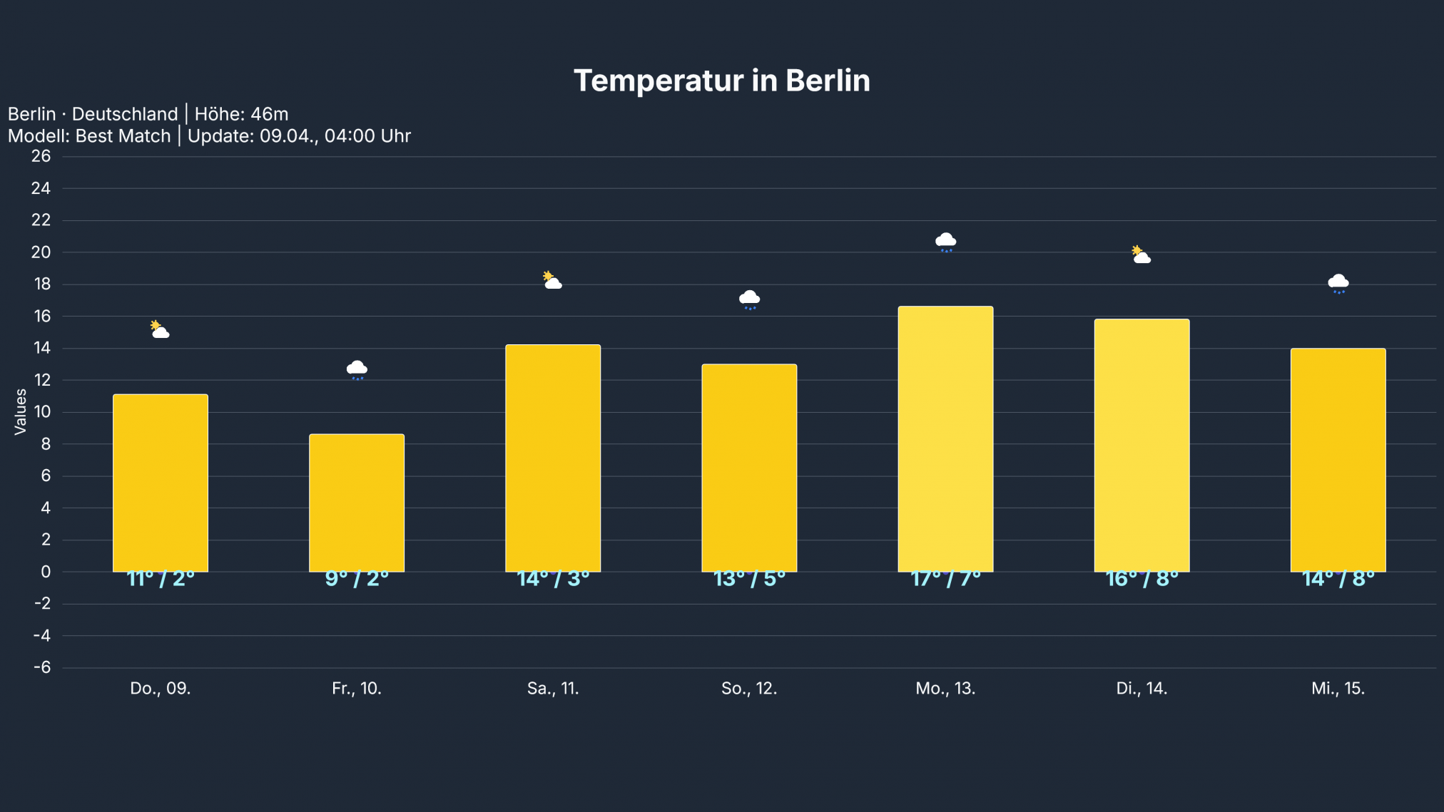 temp_Berlin5-2024x1139 Das ruhige und sonnige Frühlingswetter verabschiedet sich aus Deutschland!