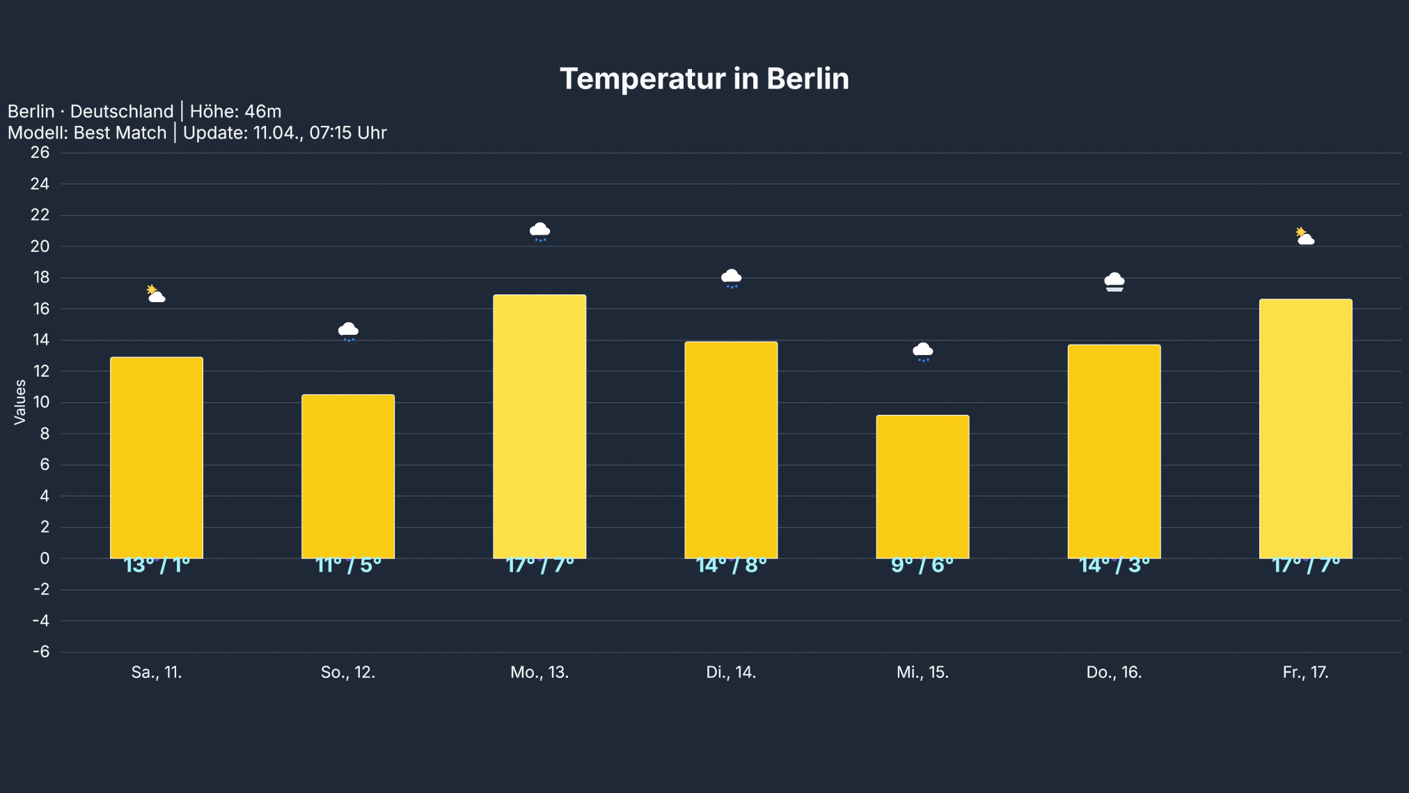 temp_Berlin6-2024x1139 Deutschland erlebt einen freundlichen Samstag! Sonntag neuer Regen und kühler!