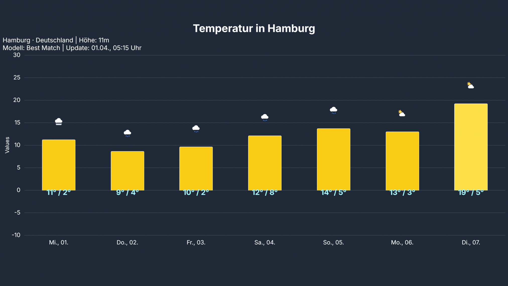 temp_Hamburg-2024x1139 Unser Osterwetter steht weiter auf wackeligen Füßen – im Norden leichter Tiefdruckeinfluss – der Süden freundlich und mild, aber kein lupenreines Hochdruckwetter