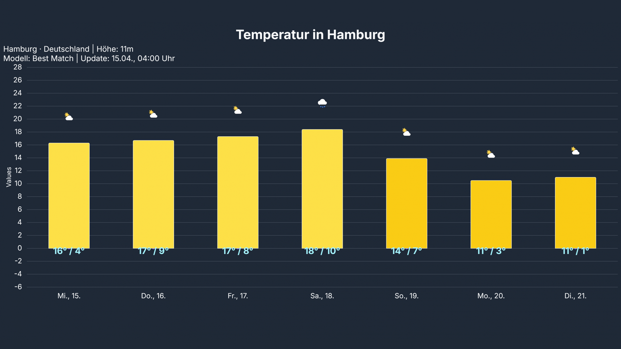 temp_Hamburg1-2024x1139 Hochbrücke STEFAN bringt heitere oder sonnige Tage mit nur geringer Schauerneigung! Geringe Luftdruckgegensätze bringen eine Sumpflage!