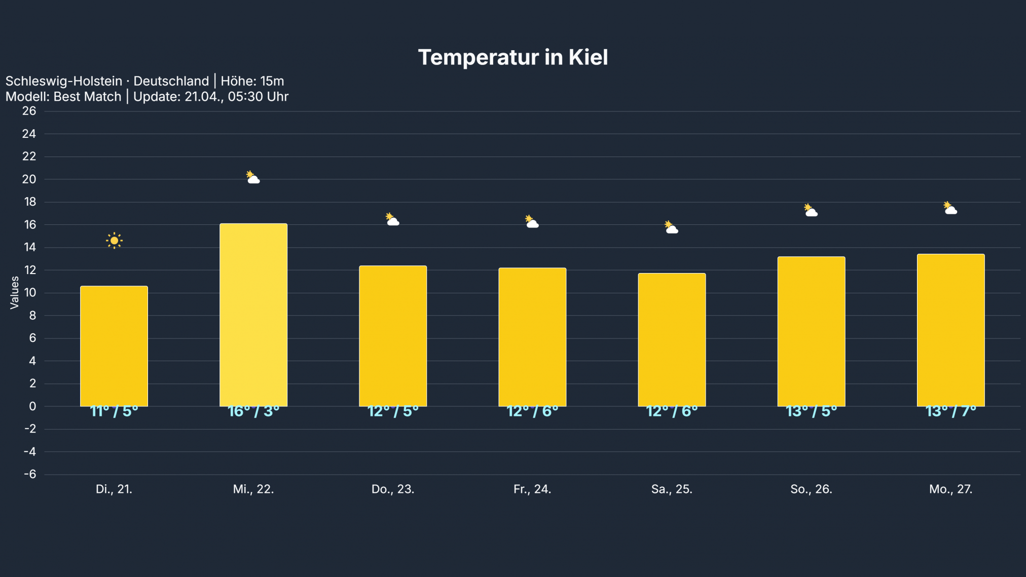 temp_Kiel-2024x1139 Nordmeerhoch ULI bringt sonnige Tage mit nächtlicher Bodenfrostgefahr!