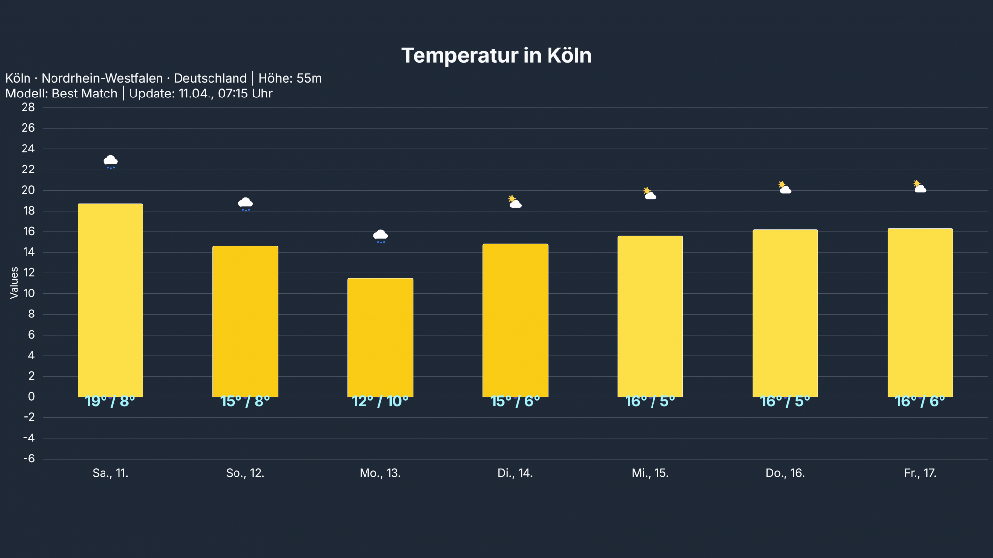 temp_Koeln2-2024x1139 Deutschland erlebt einen freundlichen Samstag! Sonntag neuer Regen und kühler!