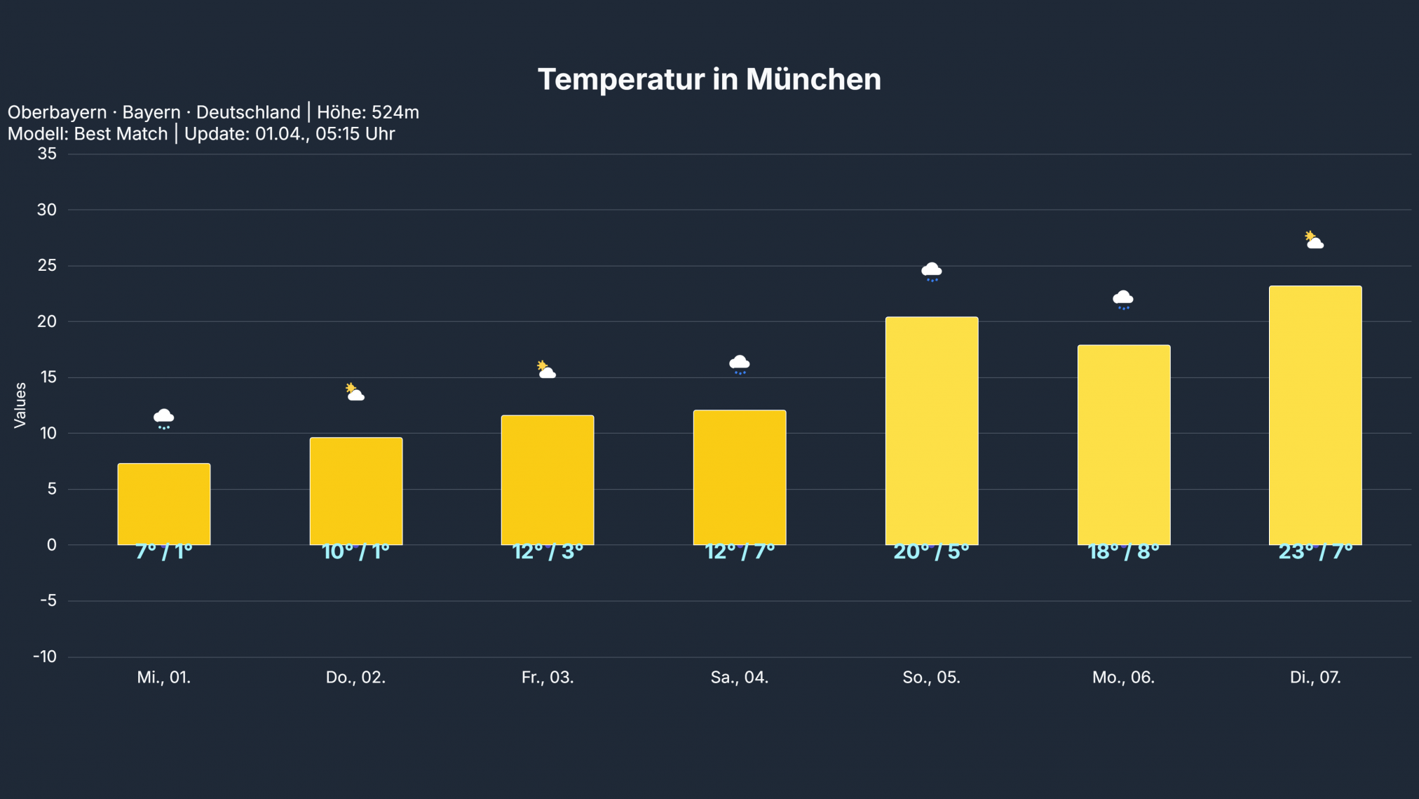 temp_Muenchen-2024x1139 Unser Osterwetter steht weiter auf wackeligen Füßen – im Norden leichter Tiefdruckeinfluss – der Süden freundlich und mild, aber kein lupenreines Hochdruckwetter