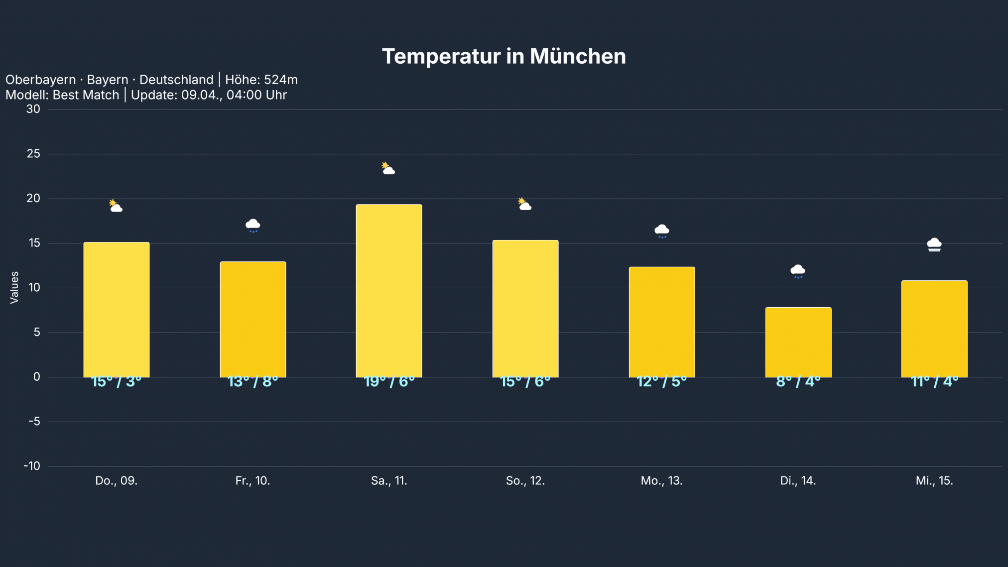temp_Muenchen2-2024x1139 Das ruhige und sonnige Frühlingswetter verabschiedet sich aus Deutschland!