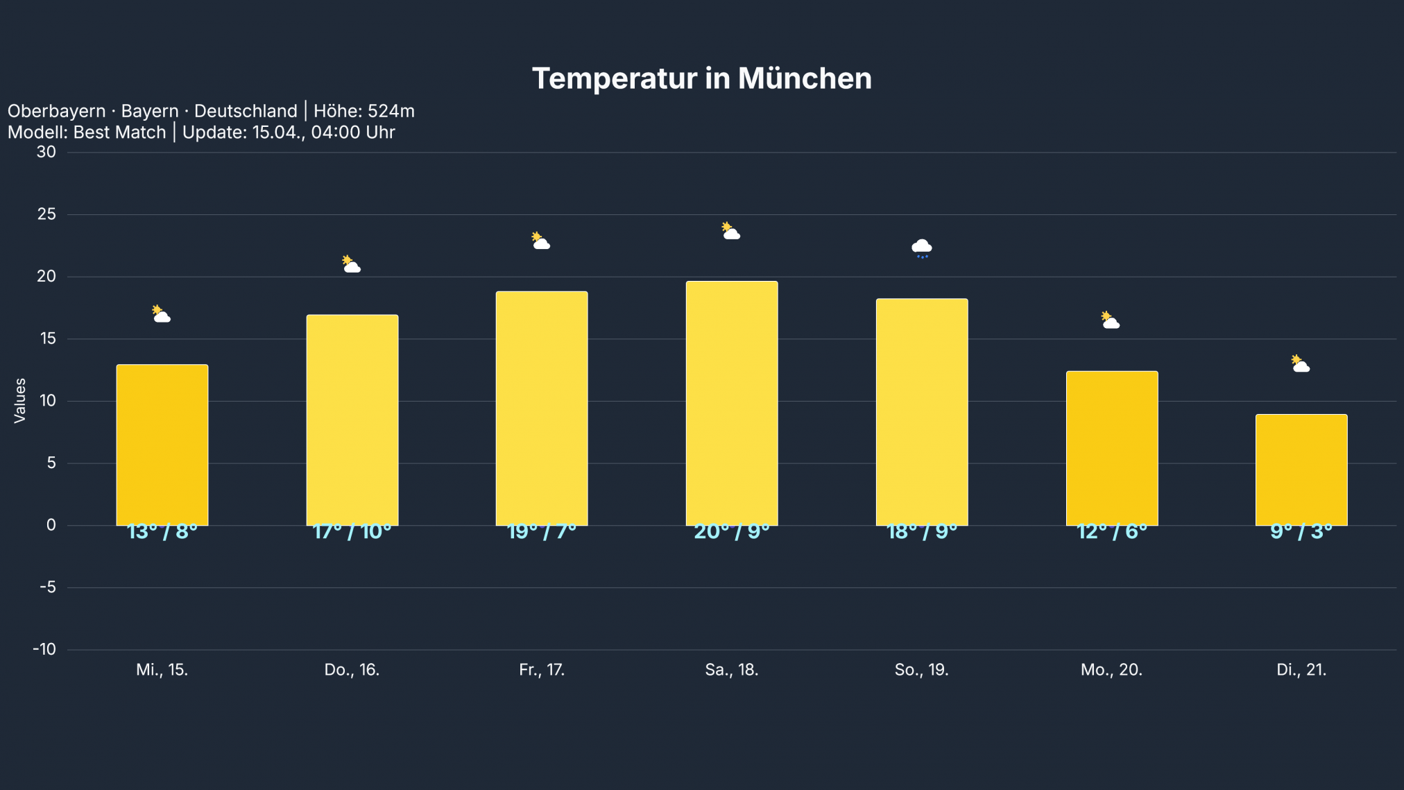 temp_Muenchen3-2024x1139 Hochbrücke STEFAN bringt heitere oder sonnige Tage mit nur geringer Schauerneigung! Geringe Luftdruckgegensätze bringen eine Sumpflage!