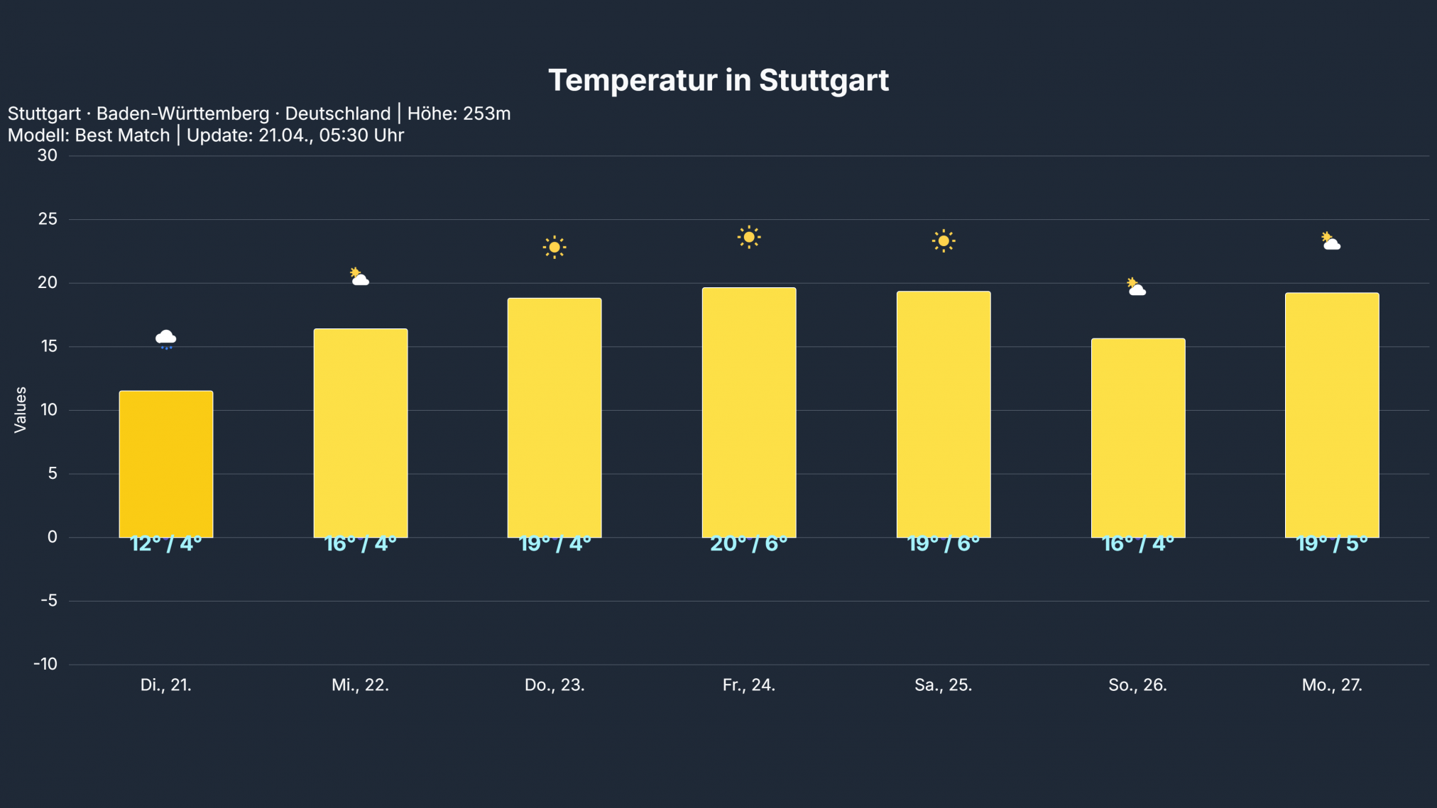 temp_Stuttgart-2024x1139 Nordmeerhoch ULI bringt sonnige Tage mit nächtlicher Bodenfrostgefahr!